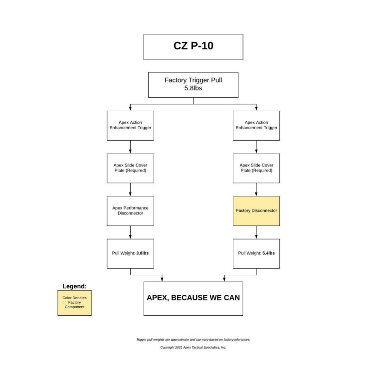 APEX TACTICAL CZ P10 Action Enhancement Trigger Kit