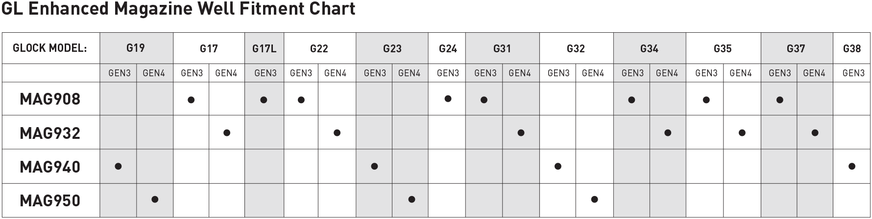 Magpul Magwell Compatibility Chart